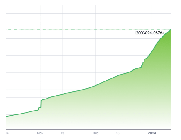 All-Time XRP Burn Crosses 12,001,657 Tokens, XRP Up 5.81%