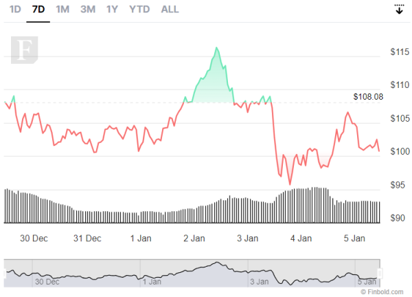 If you bought Solana on Robert Kiyosaki's advice, you'd now be down this much If you bought Solana on Robert Kiyosaki's advice, you'd now be down this much