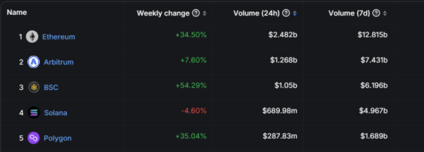 Arbitrum (ARB) Dominates Ethereum Layer 2 Networks