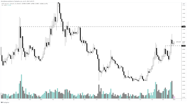AI Altcoin Will &lsquo;Definitely&rsquo; Break New All-Time Highs Amid Strong Narrative, According to Crypto Analyst &ndash; Here&rsquo;s His Outlook