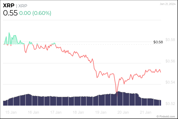 Ripple fires back at 'untimely' SEC request as XRP sell-off persists