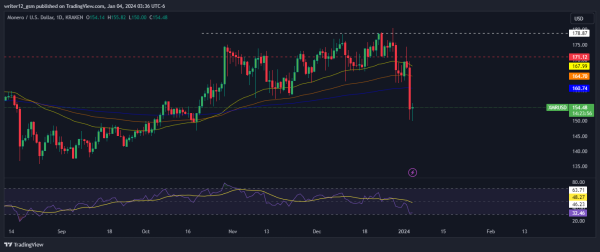 Monero Price Forecast: What to Expect With XMR Crypto in 2024 Monero Price Forecast: What to Expect With XMR Crypto in 2024