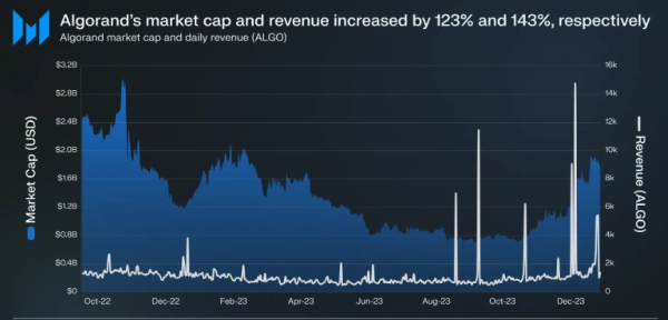 Algorand (ALGO) Stuns In Q4: Market Cap Soars, TVL Doubles, And User Base Skyrockets