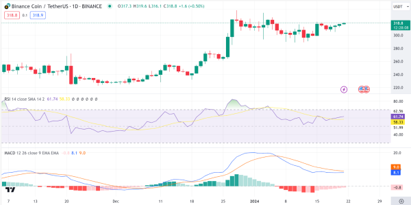 Daily Analysis: BTC, ETH, TIA, BNB, DOGE