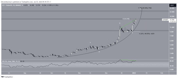 Here’s Why the Internet Computer (ICP) Price Increased by 150% in 20 Days Here’s Why the Internet Computer (ICP) Price Increased by 150% in 20 Days