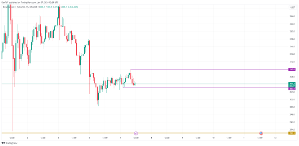 Binance Coin (BNB) Price Analysis for January 7