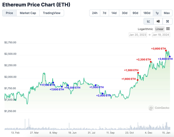 Crypto Whales Taking Advantage of Bitcoin, Ethereum and Chainlink Dips, According to Lookonchain Crypto Whales Taking Advantage of Bitcoin, Ethereum and Chainlink Dips, According to Lookonchain