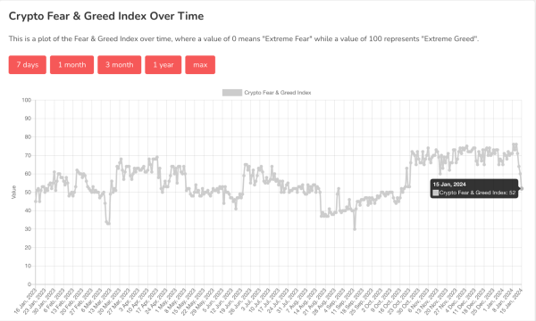 Crypto Market Sentiment: From Greed to Neutral