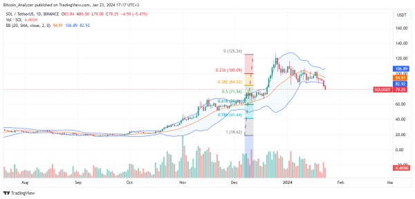 Solana Dominates Ethereum, Bitcoin In NFT, Activity: What’s Next For SOL? Solana Dominates Ethereum, Bitcoin In NFT, Activity: What’s Next For SOL?