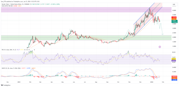 Render Crypto: Will RNDR Crypto Price Deteriorate More?