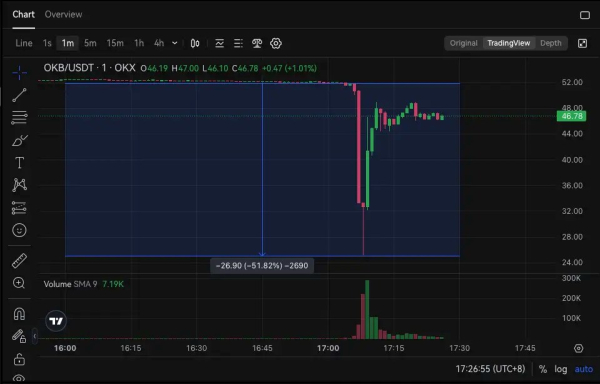 BREAKING NEWS: OKB's Sudden Price Drop: A 50% Plunge Shakes the Crypto Market