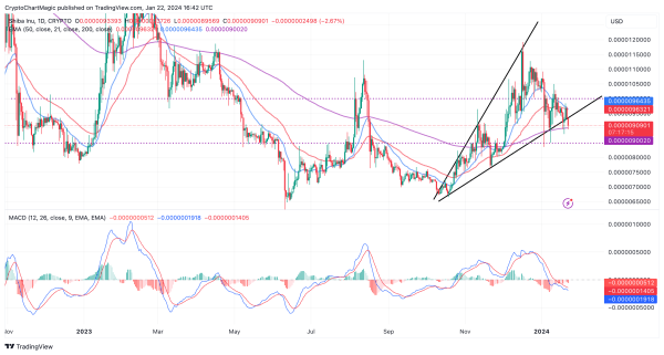 Which Top Altcoin To Buy Today January 22: XRP. SHIB, ORDI Which Top Altcoin To Buy Today January 22: XRP. SHIB, ORDI
