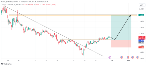 Breaking a key resistance indicates the Stacks network is likely on the track of recovery Breaking a key resistance indicates the Stacks network is likely on the track of recovery
