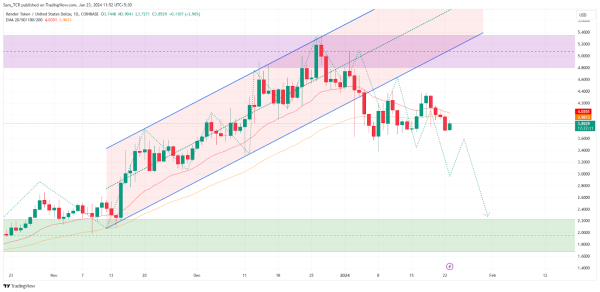 Render Crypto: Will RNDR Crypto Price Deteriorate More?