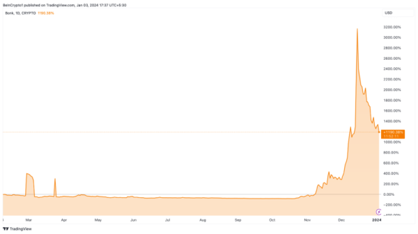 These 3 Narratives Could Drive Crypto in 2024: 15 Altcoins to Watch
