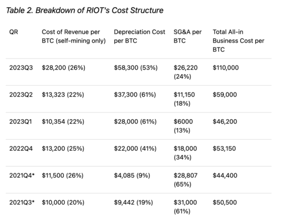 The Halving Dilemma: Will Riot Platforms Struggle in the Face of Bitcoin&rsquo;s Big Shift?