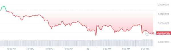 Crypto Prices Today: Bitcoin & Pepe Coin Grapple With Dip, Conflux Leads Rally