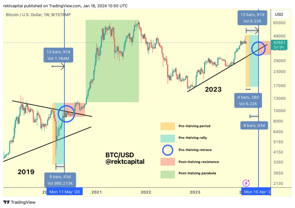 Crypto Trader Updates Outlook on Bitcoin (BTC) Bull Market Progress, Calls Move Up for Solana (SOL)