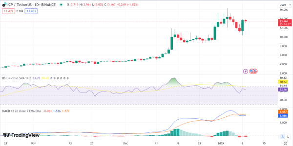 Daily Analysis: BTC, ETH, SOL, AVAX, ICP