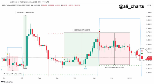 This Indicator Identifies Buy Signal for XRP on 3-day Chart