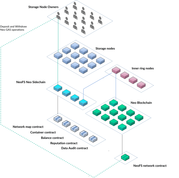 The State of NeoFS &ndash; January 2024