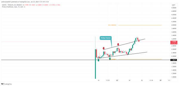 Manta Price Prediction 2024: Will $MANTA Hit $5 With Its Current Recovery Cycle?