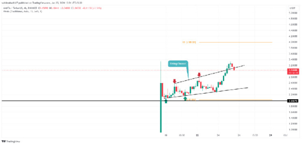 Manta Price Prediction 2024: Will $MANTA Hit $5 With Its Current Recovery Cycle?