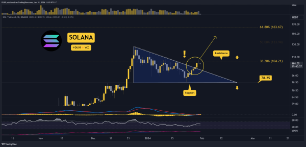 SOL Explodes by 20% Weekly, Is a Breakout Imminent? Three Things to Watch (Solana Price Analysis)