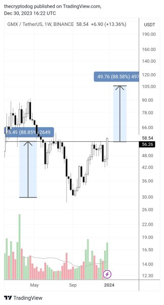 Trader Predicts Breakout Rally for Decentralized Exchange Crypto, Says Altcoin Looks Very Strong Trader Predicts Breakout Rally for Decentralized Exchange Crypto, Says Altcoin Looks Very Strong