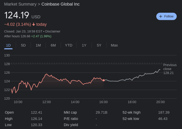 Why Coinbase Stock (NASDAQ: COIN) Is Undervalued, Explains Pomp Investments Founder