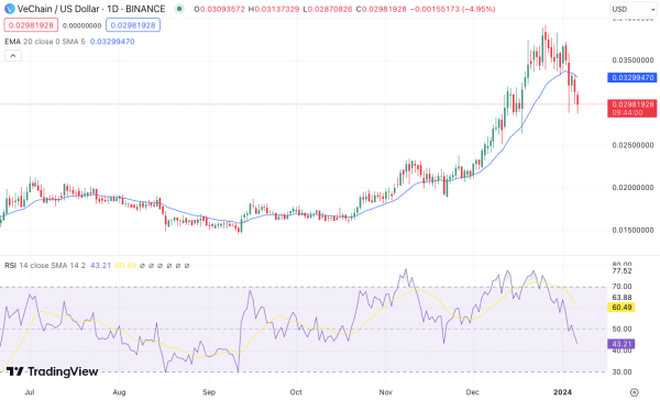 VeChain Price Prediction: Will 2M Transactions Boost VET's Market Growth?