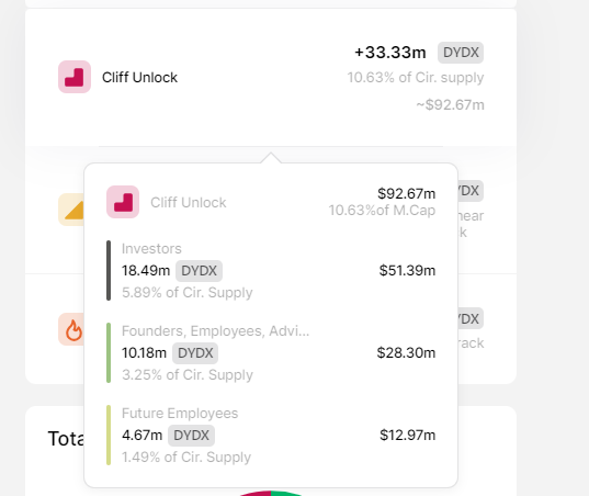 Dump Alert: Here Are 7 Projects Planning to Unlock $215M+ Tokens