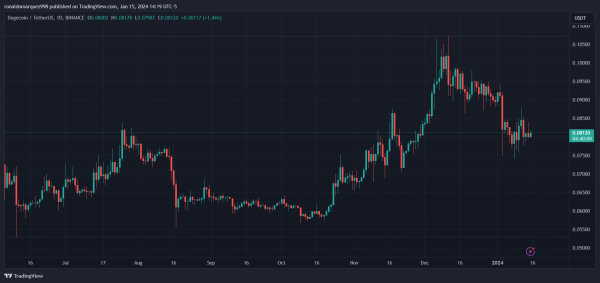 Top Analyst Anticipates Dogecoin Surge To $0.10, But There&rsquo;s A Catch