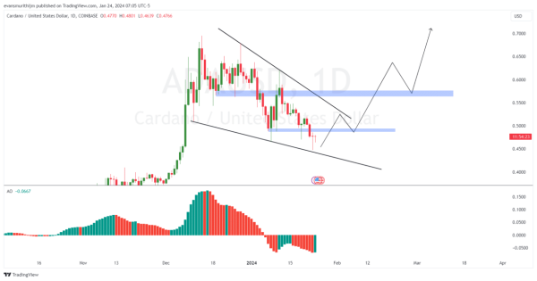 Cardano Price Prediction: Bulls Poised for New Rally, Will ADA Defy The Odds?