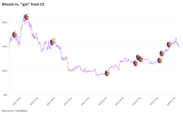 Buying bitcoin when CZ tweets &lsquo;gm&rsquo; has paid off so far &mdash; but so has stacking sats