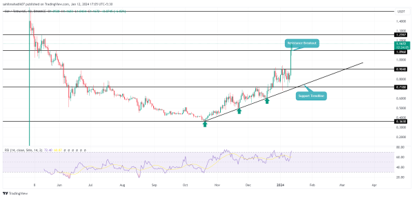 Crypto Price Prediction For January 12 as First Spot BTC ETF Begins Trading: ETH, BCH, SUI&nbsp;