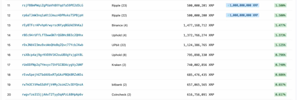 Top 10 addresses holding XRP control 40% of all tokens Top 10 addresses holding XRP control 40% of all tokens