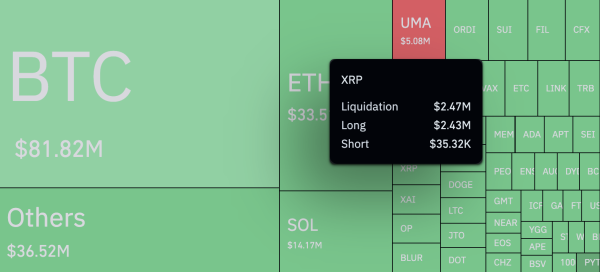 XRP Price Action Puts Bulls 6,880% Above Bears, But There's a Catch