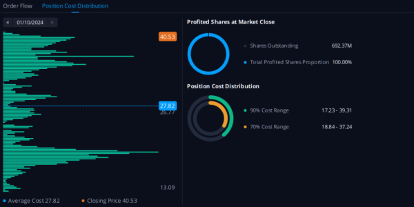 Why most Grayscale investors may remain in profit if GBTC falls further 20% to $27