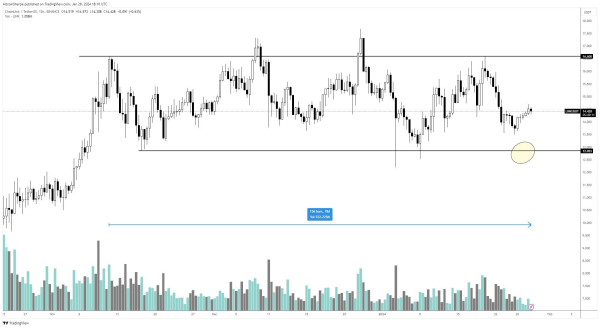 Chainlink (LINK) Bulls and Bears Battle in 82-Day Horizontal Range