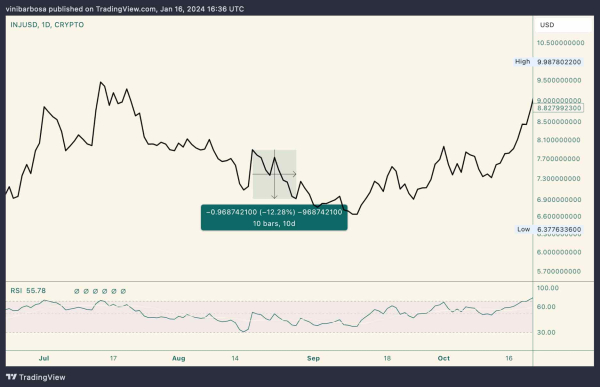 Injective set to unlock $150 million in tokens; What’s next for INJ token? Injective set to unlock $150 million in tokens; What’s next for INJ token?