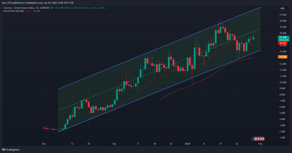 Celestia Crypto: Can TIA Crypto Break Out of the Wedge Pattern?