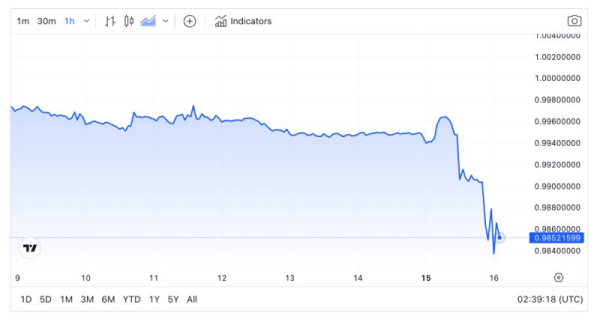 TrueUSD drops below $1 peg to $0.985 amid selloff