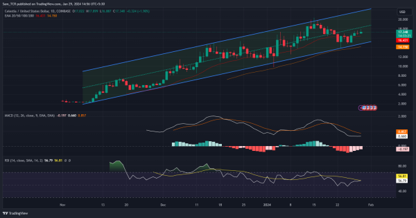 Celestia Crypto: Can TIA Crypto Break Out of the Wedge Pattern?