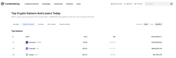 Osmosis, Celestia, Kaspa lead cryptocurrency gainers Osmosis, Celestia, Kaspa lead cryptocurrency gainers