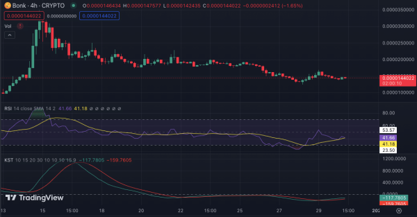 BONK Price Prediction for 2024: Poised to Surge to $0.00001857 BONK Price Prediction for 2024: Poised to Surge to $0.00001857