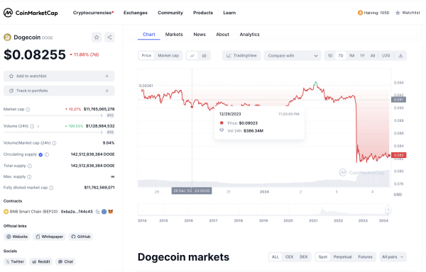 Dogecoin Volume Explodes 190% But DOGE Price Remains Low, What’s Going On? Dogecoin Volume Explodes 190% But DOGE Price Remains Low, What’s Going On?