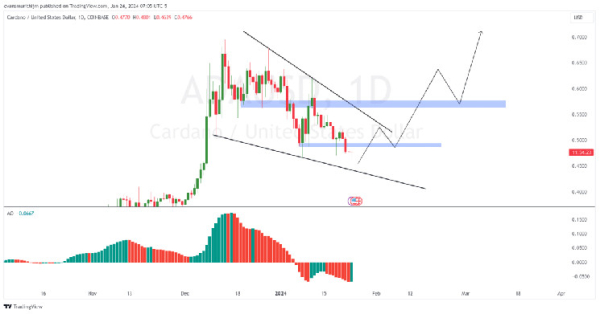 Cardano Price Prediction: Bulls Poised for New Rally, Will ADA Defy The Odds?