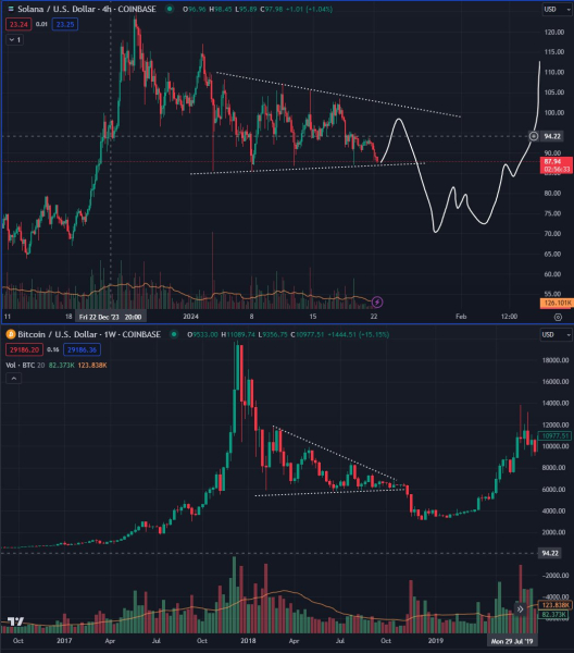 Trio of Crypto Analysts Flip Bearish on Solana, Unanimously Agree on Downside Price Target for SOL