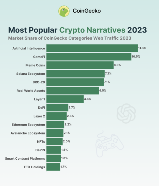 These 3 Narratives Could Drive Crypto in 2024: 15 Altcoins to Watch